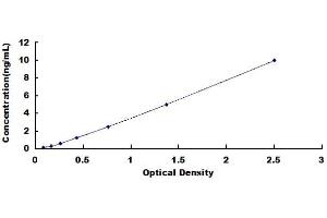 Typical standard curve (MLH3 ELISA Kit)