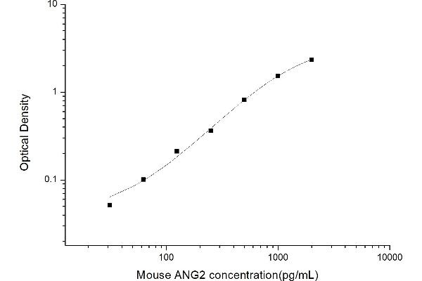 Angiopoietin 2 ELISA Kit