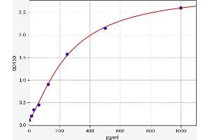 Typical standard curve (GJB2 ELISA Kit)