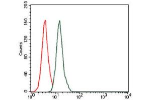 Flow Cytometry (FACS) image for anti-BPI Fold Containing Family A, Member 2 (BPIFA2) antibody (ABIN1847198) (BPIFA2 antibody)