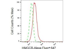 Flow cytometric analysis of HMGCR expression in HepG2 cells using HMGCR antibody (ABIN7797417), 1:2,000). (Recombinant HMGCR antibody)