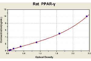 Diagramm of the ELISA kit to detect Rat  PPAR-gammawith the optical density on the x-axis and the concentration on the y-axis. (PPARG ELISA Kit)