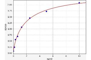 Typical standard curve (ZBTB48 ELISA Kit)