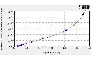 Typical standard curve (ST6GAL1 ELISA Kit)