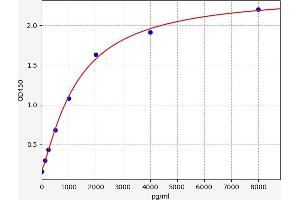 Typical standard curve (Laminin ELISA Kit)