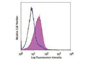 Flow Cytometry (FACS) image for anti-CD1a (CD1a) antibody (PE-Cy7) (ABIN2659163) (CD1a antibody  (PE-Cy7))