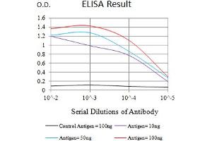 Black line: Control Antigen (100 ng),Purple line: Antigen (10 ng), Blue line: Antigen (50 ng), Red line:Antigen (100 ng)