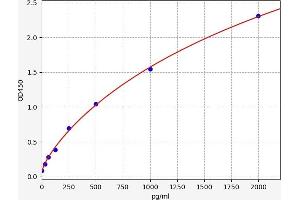 Typical standard curve (HMGB1 ELISA Kit)