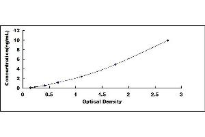 Typical standard curve (AQP3 ELISA Kit)