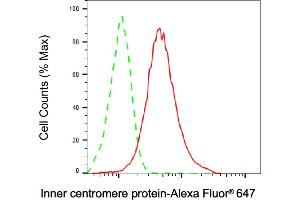 Flow cytometric analysis of Inner centromere protein expression in HAP-1 cells using Inner centromere protein antibody (ABIN7799038), 1:2,000). (Recombinant INCENP antibody)