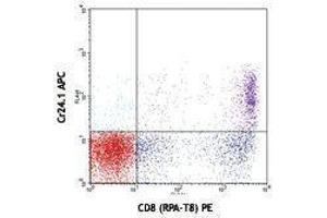 Flow Cytometry (FACS) image for anti-Cytotoxic and Regulatory T Cell Molecule (CRTAM) antibody (APC) (ABIN2658636)