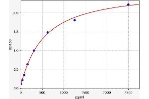 Typical standard curve (IL-19 ELISA Kit)