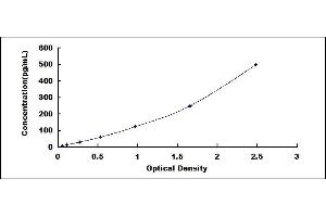 Typical standard curve (PNLIP ELISA Kit)