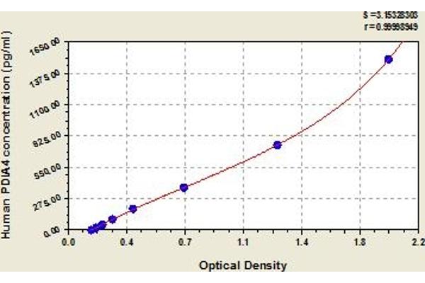 PDIA4 ELISA Kit