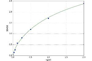 A typical standard curve