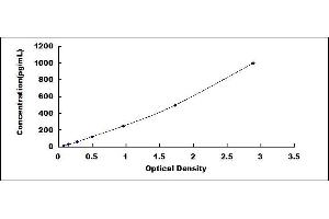 Typical standard curve (IL-11 ELISA Kit)