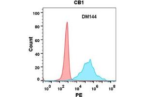 Flow cytometry analysis with Anti-CB1 (DM144) on Expi293 cells transfected with human CB1 (Blue histogram) or Expi293 transfected with irrelevant protein (Red histogram). (CNR1 antibody  (AA 1-116))