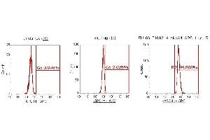 Flow Cytometry (FACS) image for anti-Annexin A4 (ANXA4) (AA 1-321) antibody (APC) (ABIN5564829) (Annexin IV antibody  (AA 1-321) (APC))