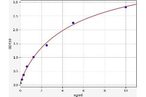 Typical standard curve (GRIN1/NMDAR1 ELISA Kit)