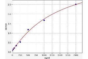 Typical standard curve