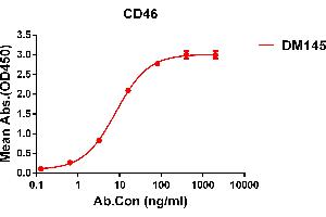 ELISA plate pre-coated by 1 μg/mL (100 μL/well) Human CD46 protein, His tagged protein ABIN6964079, ABIN7042413 and ABIN7042414 can bind Rabbit anti-CD46 monoclonal antibody (clone: DM145) in a linear range of 1-60 ng/mL. (CD46 antibody  (AA 35-328))