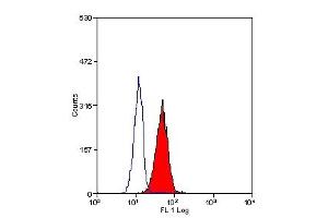 Staining of human peripheral blood granulocytes with mouse anti human CD221-low endotoxin (ABIN111141) (IGF1R antibody  (Chain alpha))