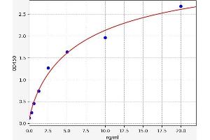 Typical standard curve (Phospholipase C gamma 2 ELISA Kit)