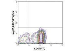 Flow Cytometry (FACS) image for anti-CD34 (CD34) antibody (PerCP-Cy5.5) (ABIN2660361) (CD34 antibody  (PerCP-Cy5.5))