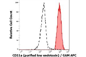 Separation of human monocytes (red-filled) from blood debris (black-dashed) in flow cytometry analysis (surface staining) of human peripheral whole blood stained using anti-human CD11a (MEM-25) purified antibody (low endotoxin, concentration in sample 1 μg/mL) GAM APC.