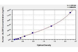 Typical standard curve (ALOX12 ELISA Kit)