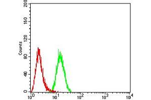 Flow Cytometry (FACS) image for anti-Apoptotic Peptidase Activating Factor 1 (APAF1) (AA 1138-1237) antibody (ABIN5611196)
