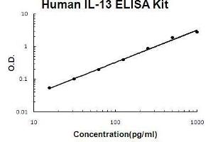 Human IL-13 PicoKine ELISA Kit standard curve