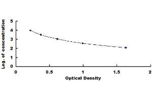 Typical standard curve (Insulin ELISA Kit)