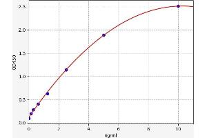 Typical standard curve (ASRGL1 ELISA Kit)