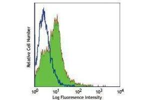Flow Cytometry (FACS) image for anti-Lysosomal-Associated Membrane Protein 1 (LAMP1) antibody (ABIN2664128) (LAMP1 antibody)