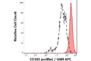 Separation of human neutrophil granulocytes (red-filled) from lymphocytes (black-dashed) in flow cytometry analysis (surface staining) of human peripheral whole blood stained using anti-human CD361 (MEM-216) purified antibody (concentration in sample 4 μg/mL, GAM APC). (EVI2B antibody)