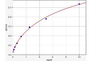 Typical standard curve (PRKG1 ELISA Kit)