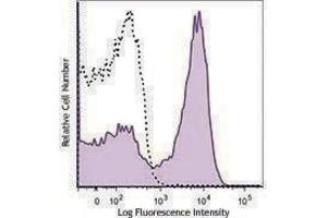 Flow Cytometry (FACS) image for Rat anti-Mouse Ig (Light Chain) antibody (Alexa Fluor 700) (ABIN2667239) (Rat anti-Mouse Ig (Light Chain) Antibody (Alexa Fluor 700))