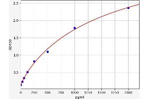 Typical standard curve (ST6GAL1 ELISA Kit)