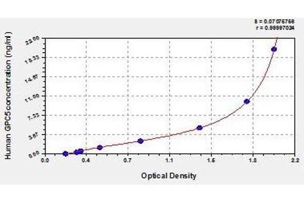 GPC5 ELISA Kit