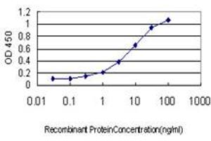 ELISA image for anti-Tropomyosin 4 (TPM4) (AA 1-249) antibody (ABIN598984) (Tropomyosin 4 antibody  (AA 1-249))