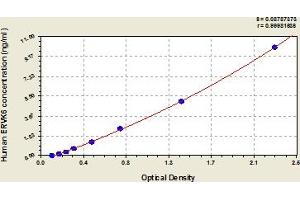 Typical Standard Curve (ERVK-6 ELISA Kit)