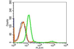 Human Hela cells probed with CD10 Polyclonal Antibody, Alexa Fluor 647 conjugated -A647) (green) at 1:20 for 30 minutes compared to unstained cells (blue) and isotype control (orange). (MME antibody  (AA 501-600))