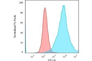 Flow Cytometry (FACS) image for anti-Sialophorin (SPN) antibody (ABIN6940641)