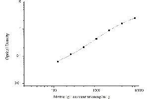 Typical standard curve (IgE ELISA Kit)