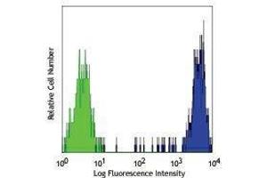 Flow Cytometry (FACS) image for anti-CD14 (CD14) antibody (Biotin) (ABIN2660942) (CD14 antibody  (Biotin))