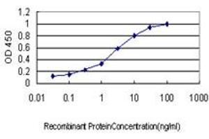 Detection limit for recombinant GST tagged RIN1 is approximately 0.