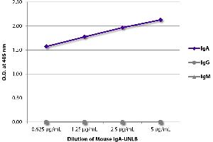 ELISA plate was coated with serially diluted Mouse IgA-UNLB and quantified. (Mouse IgA isotype control (SPRD))