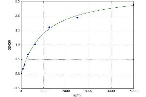 A typical standard curve