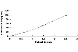 Typical standard curve (PIIINP ELISA Kit)